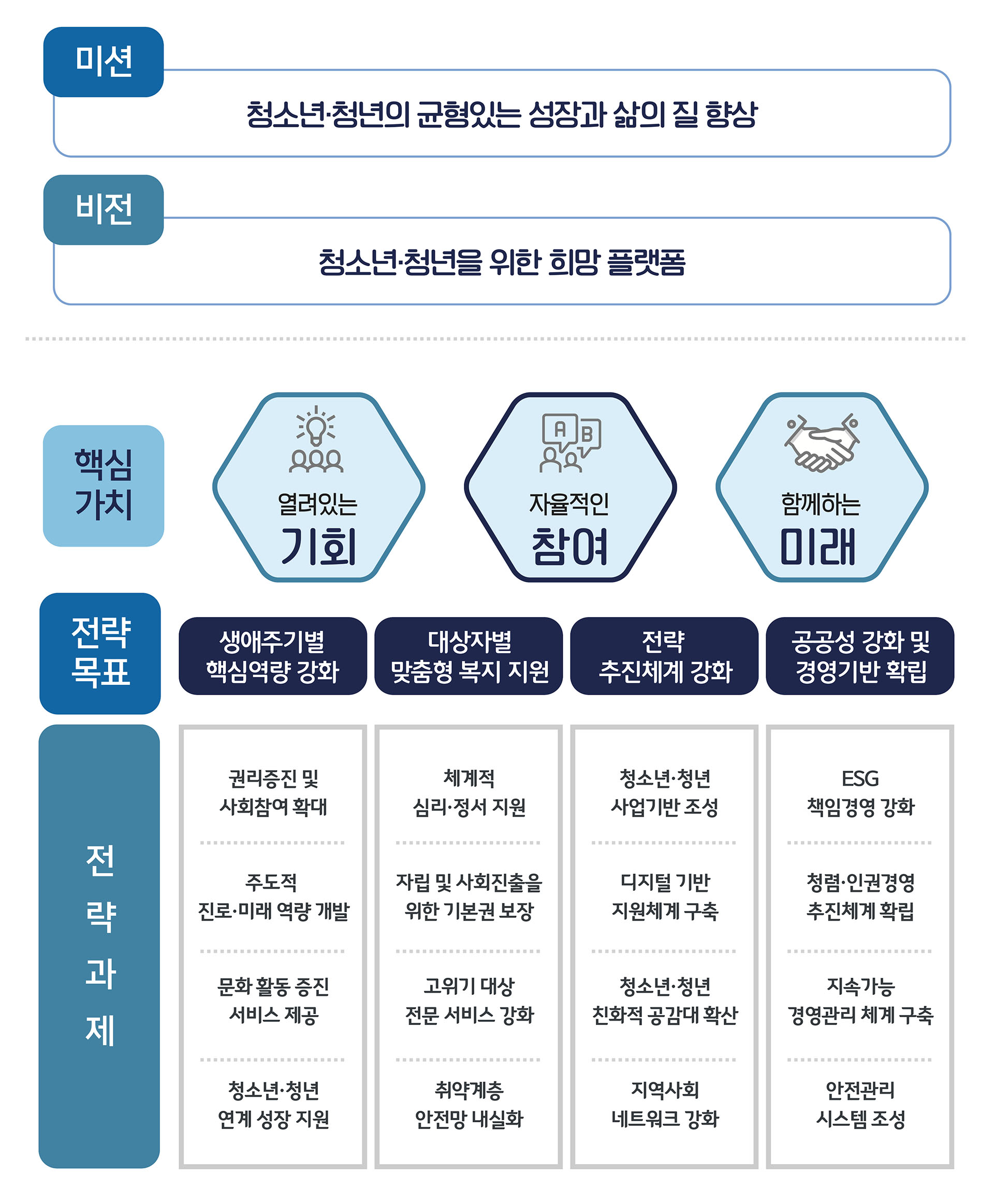 수원시청소년청년재단 - 미션/비전/주요사업 안내